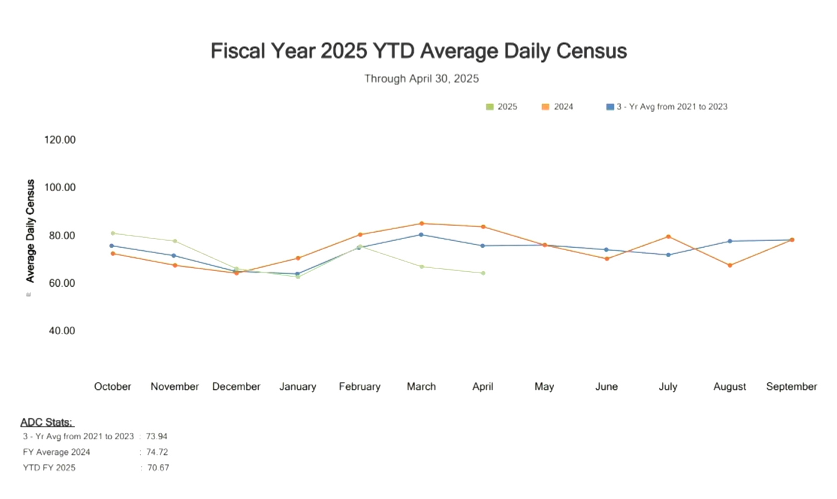 A line chart shows patient volume at the National Institutes of Health by month over three time periods. One line is the 3-year average of the 2021 through 2023 fiscal years, a second line is the 2024 fiscal year, and the third line is the 2025 fiscal year through April. The 2025 line either matches or follows the trend of the other two, until it drops below the other two in March and April.
