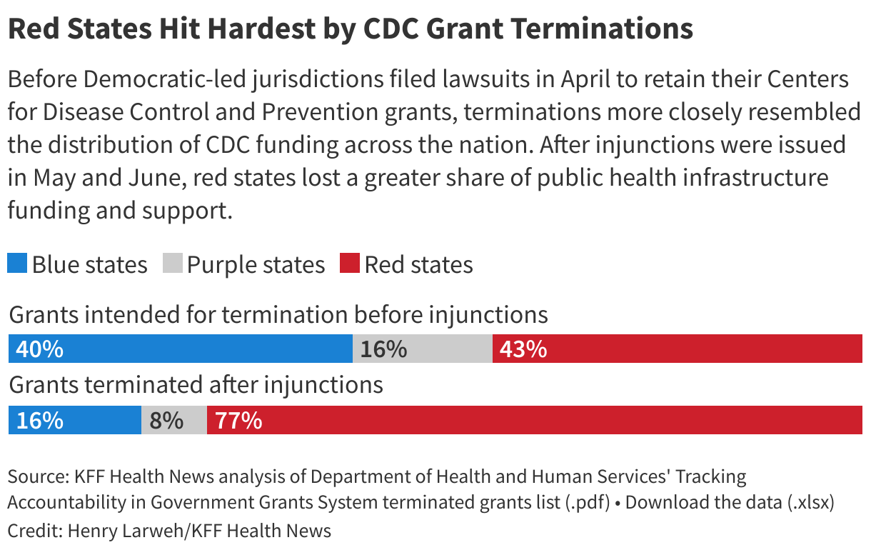 Red States Hit Hardest by CDC Grant
Terminations